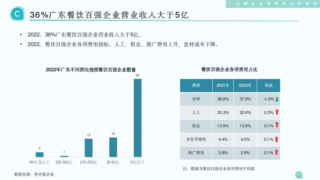 36%廣東餐飲百強企業營業收入大于5億